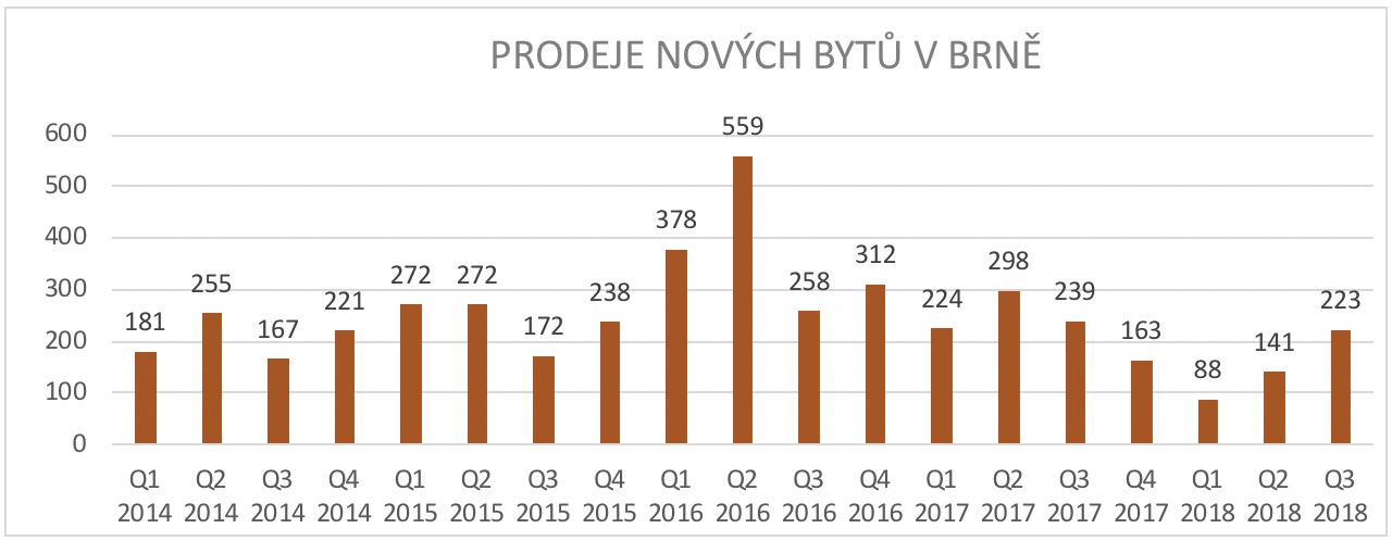 Prodeje nových bytů v Brně